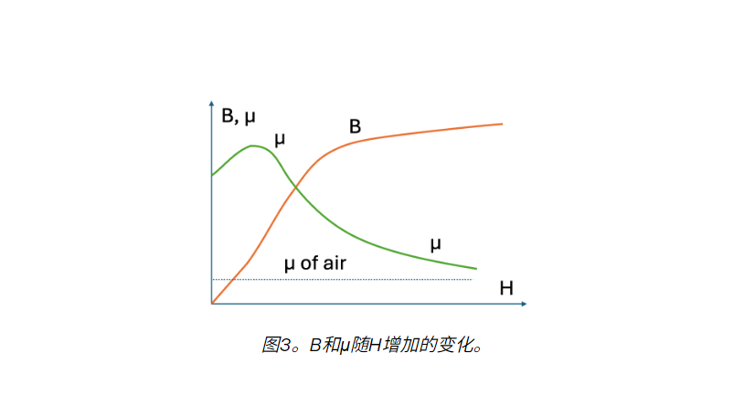无齿槽电机的饱和度与峰值扭矩能力